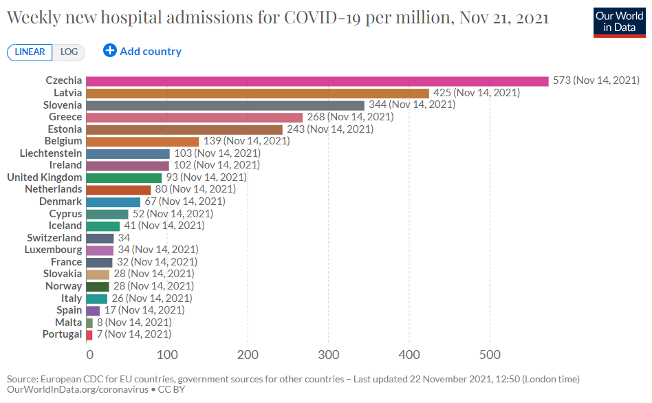 The UK's weekly hospital admission rate compared to Europe as of November 14