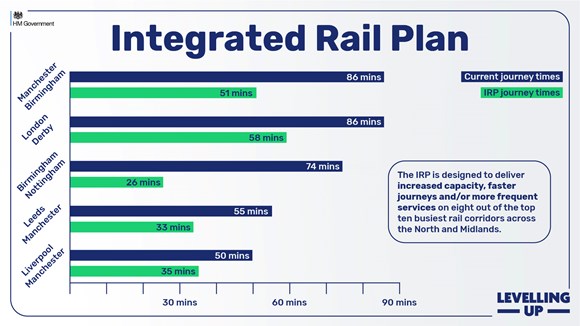 Ministers claim the Integrated Rail Review dramatically cuts rail times across the country