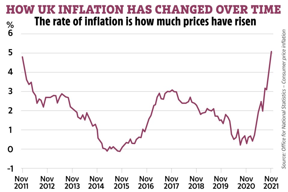 Prices are rising at a faster rate since the coronavirus pandemic