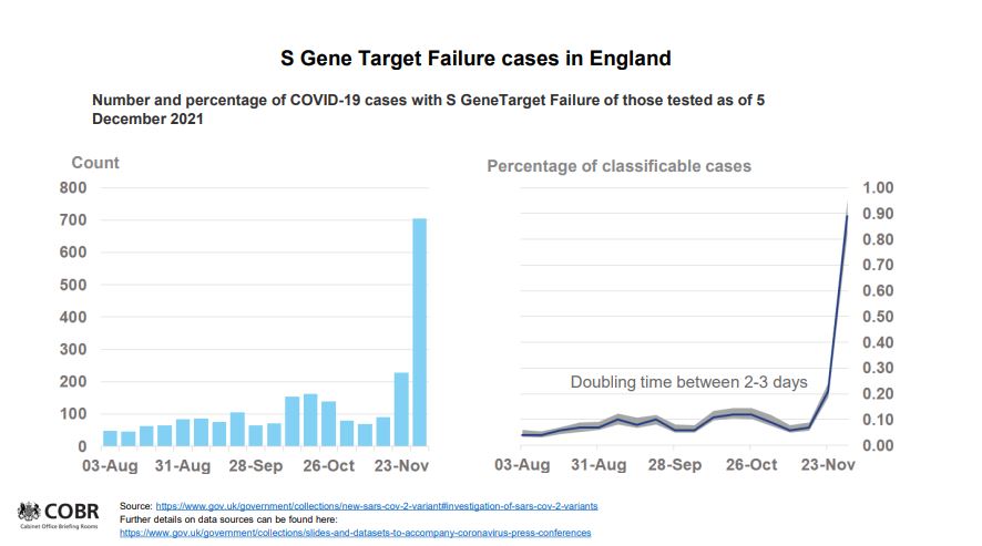 This graph shows the increase in cases that show the SGTF marker of Omicron