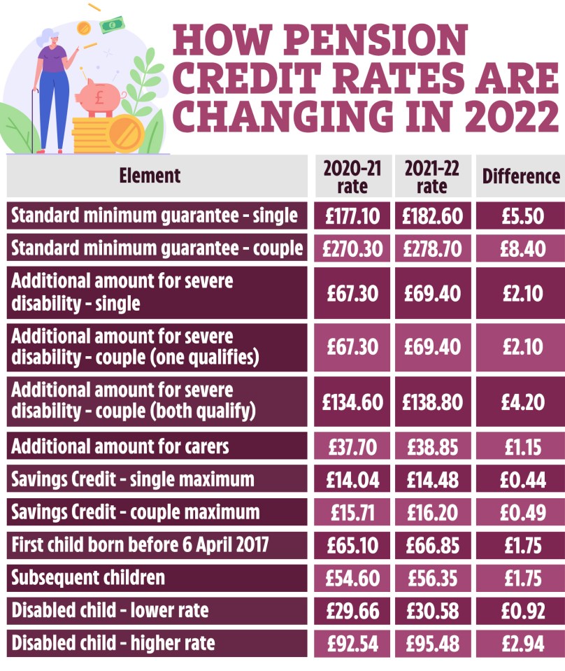 Anyone who gets Pension Credit or any of the additional elements will see payments increase from next year