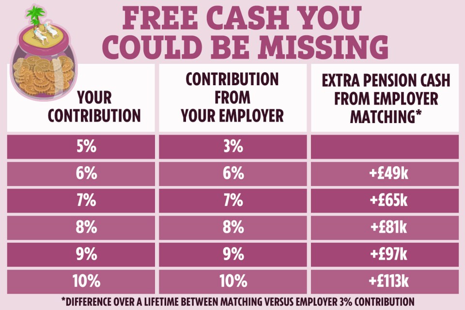 Cash from your employer can really add up by retirement