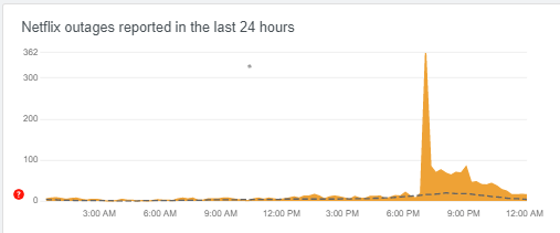 Downdector reported problems from 7pm to midnight