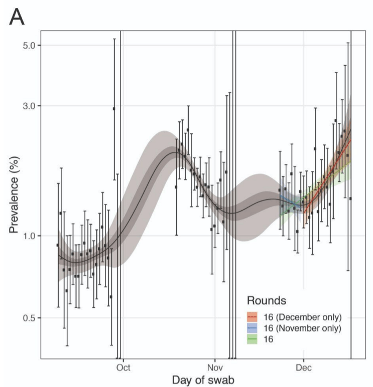 How the prevalence of Covid in a sample of people in England increased between the rounds of REACT-1