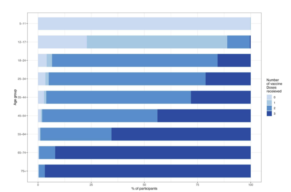 The researchers said the trends are due to vaccinations. This table shows the proportion of REACT-1 study participants who had one, two or three doses