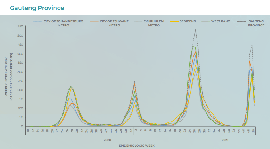 National Institute for Communicable Diseases (NICD) graph showing how fast cases have gone up, and down, in the Gauteng province