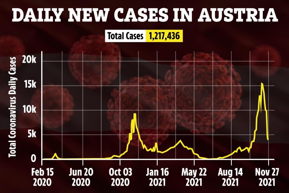 Cases have been on the rise in recent months