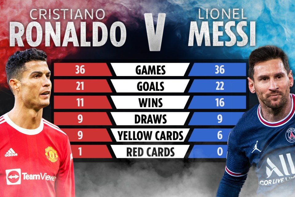 Cristiano Ronaldo and Lionel Messi have played against each other 36 times