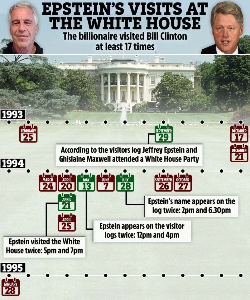 Epstein's visits to the White House between 1993 and 1995