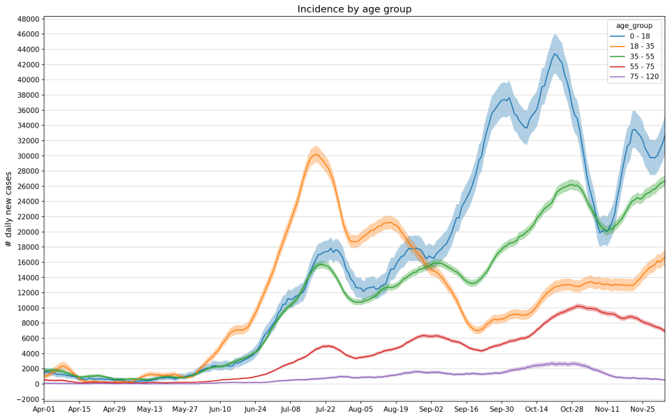 Boosters appear to be keeping case numbers lower in the older age groups