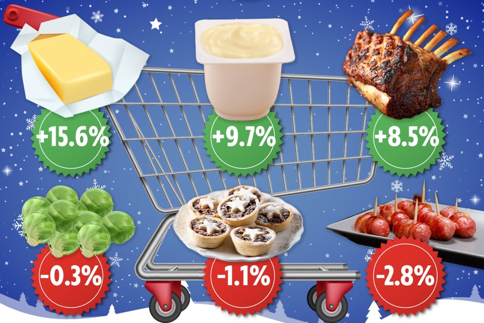 The costs of essentials are soaring with households set to be out of pocket this Christmas