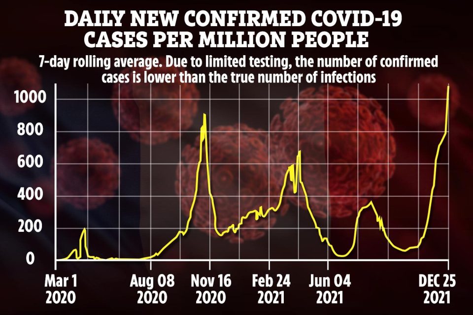 The country is battling a surge in infections over the festive period