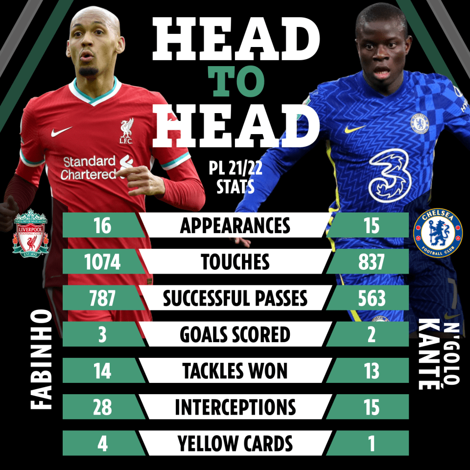 N'Golo Kante trails Fabinho is several key areas