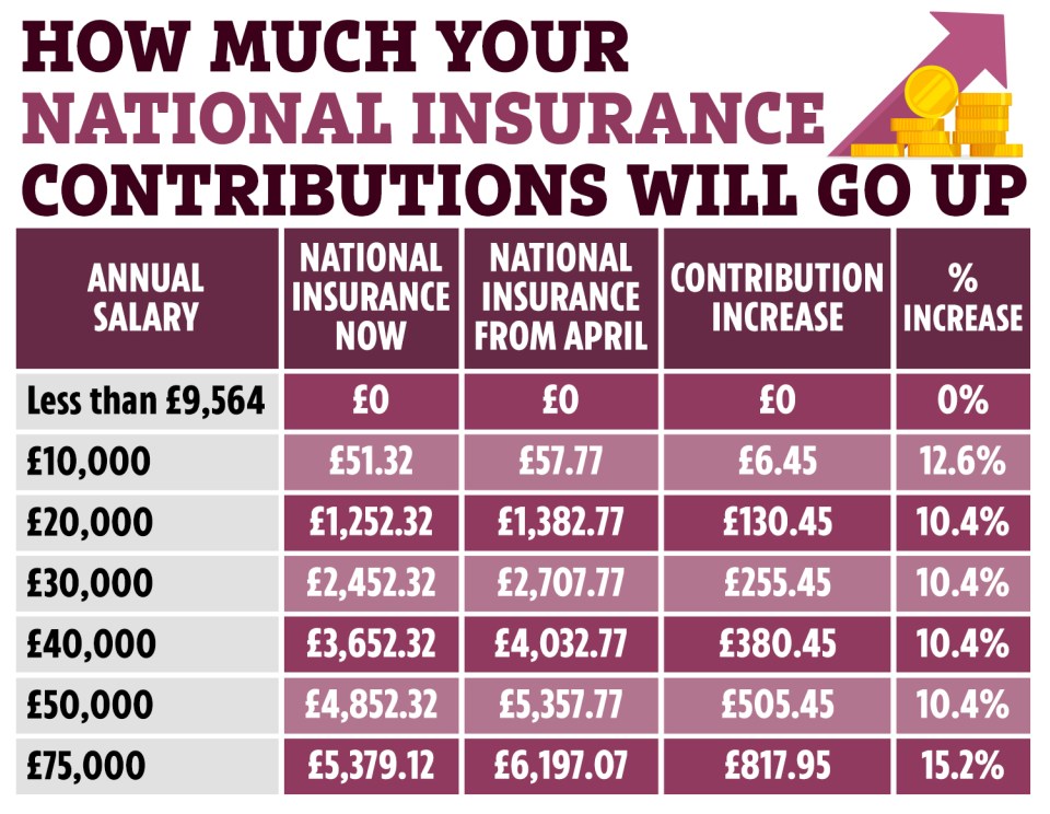 The true cost of national insurance hikes explained