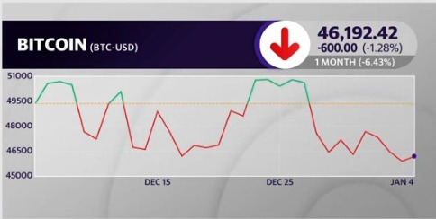 Bitcoin has taken a huge plunge - the biggest since September