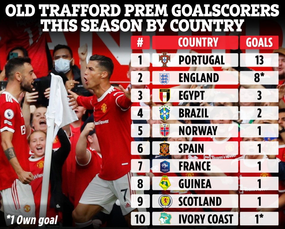 The nationality of goalscorers at Old Trafford in the Premier League this season