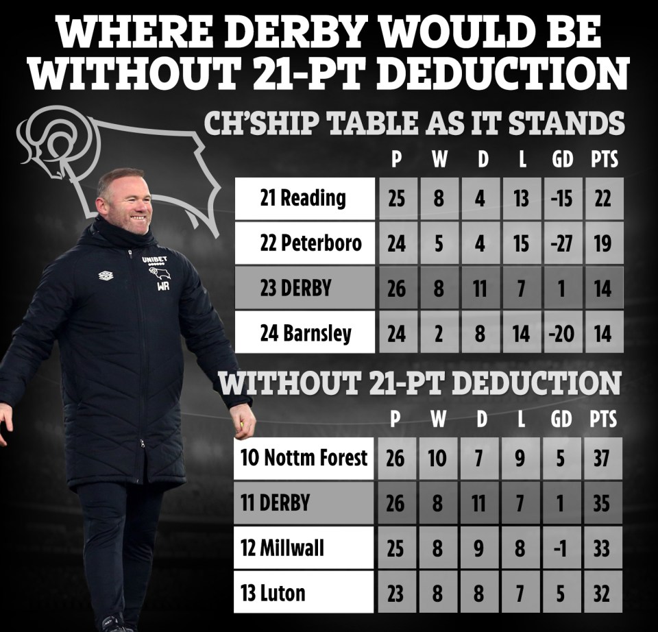 Where Derby would be in the Championship without their 21-point deduction