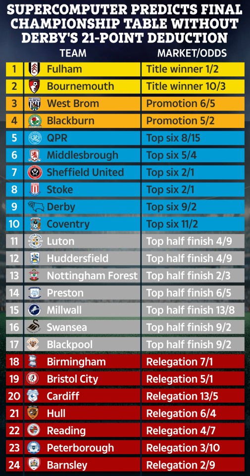 A supercomputer's predicted Championship table, WITHOUT Derby's points deduction