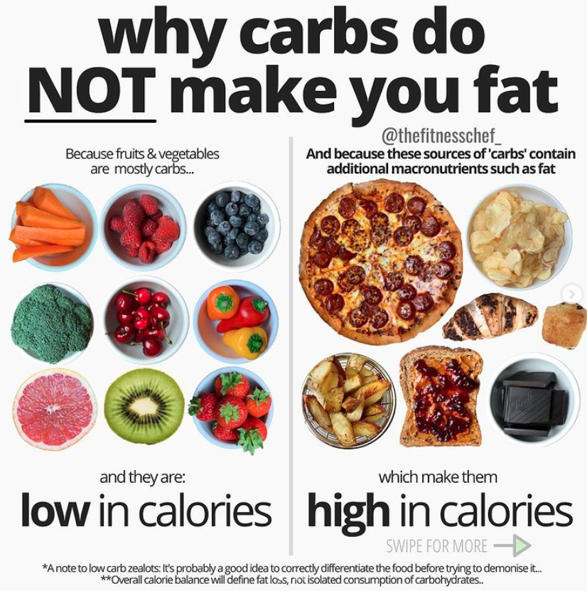 Graeme explains that often ‘carby’ foods are high in calorie because they also contain fat. Ultimately, it is not carbohydrates that contribute to weight gain alone