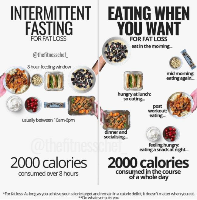 Graeme says that intermittent fasting hasn’t proven to be more effective than standard calorie control for weight loss – but as a strategy, it may work for some to stick to their weight loss plan