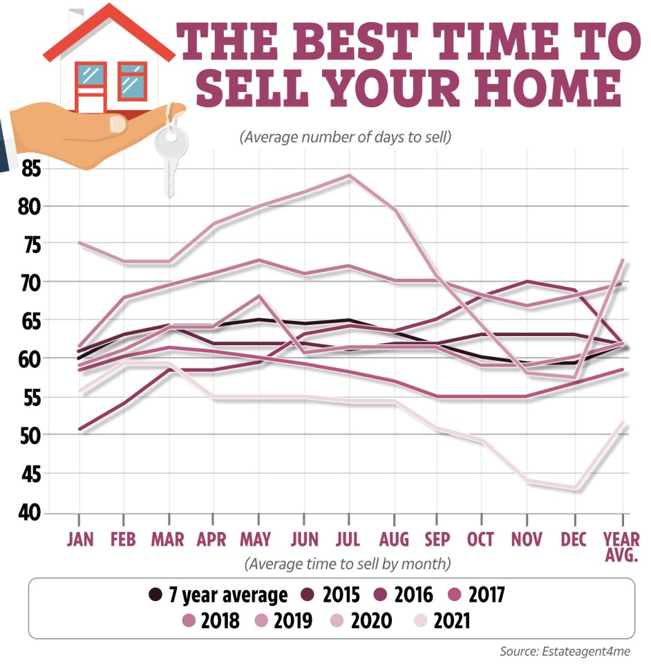 EstateAgent4Me data shows January is one of the fastest months to sell a property