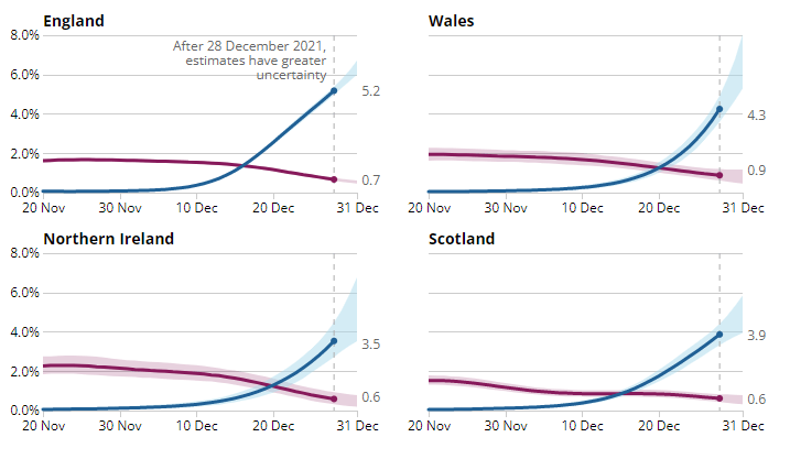 Cases have gone up sharply throughout December with the arrival of Omicron