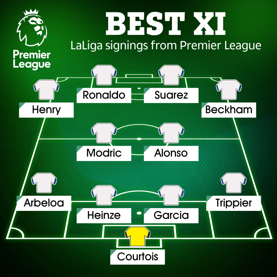 A best XI of players who joined LaLiga from the Premier League