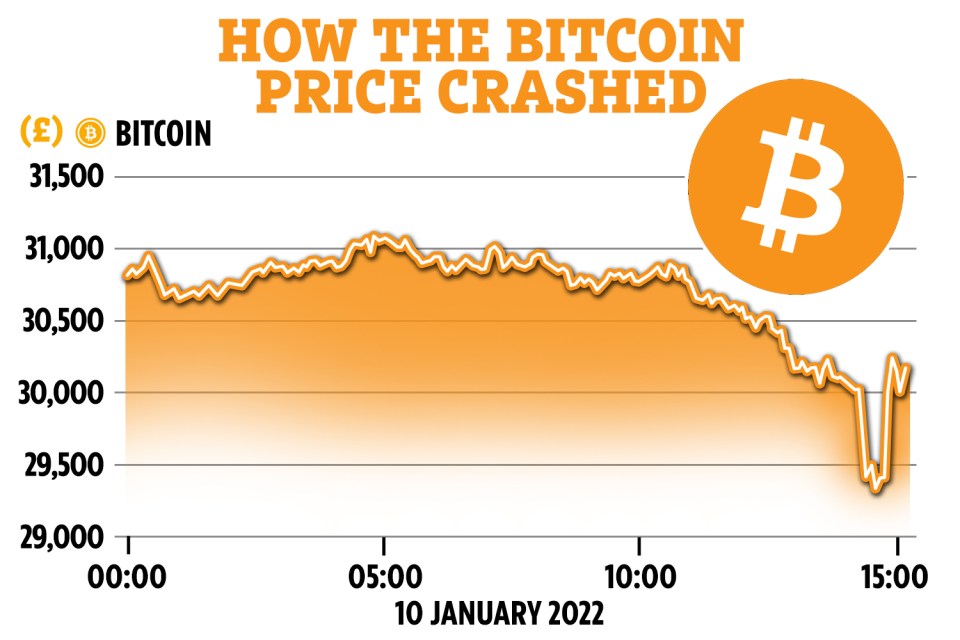 Within minutes Bitcoin had recovered