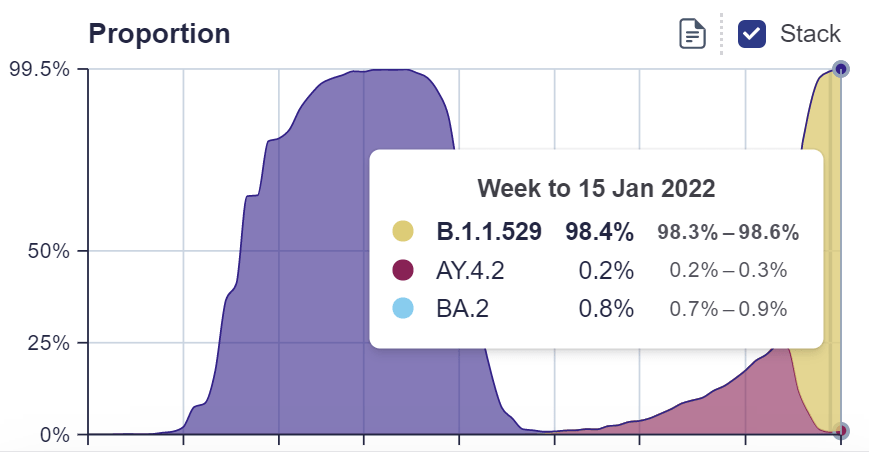 Proportion of cases that are the original Omicron (yellow), the new Omicron (light blue), and Delta (red) as of January 15