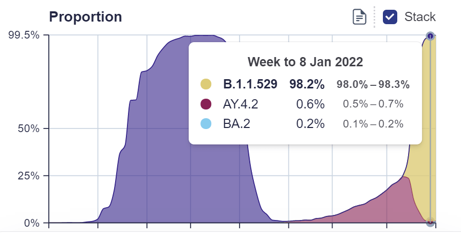 Proportion of cases that are the original Omicron (yellow), the new Omicron (light blue), and Delta (red) as of January 8