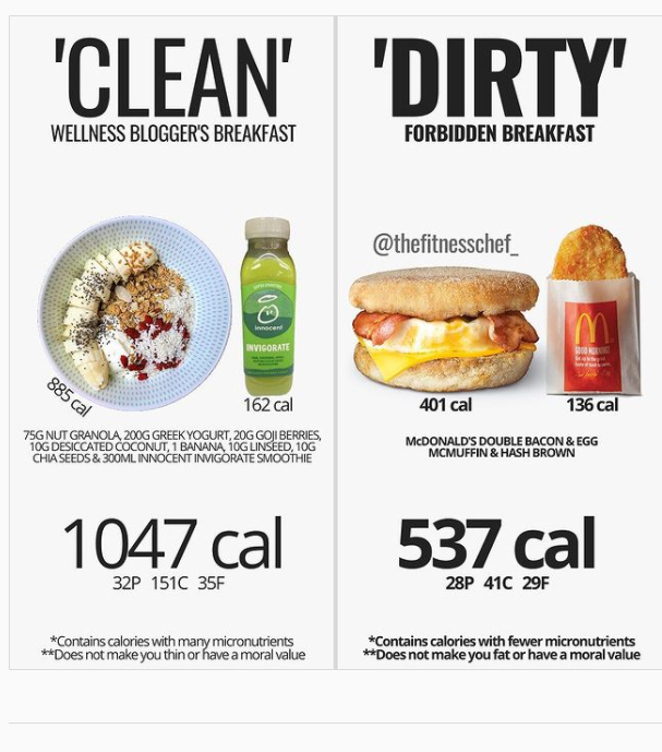 That ‘dirty’ McDonald’s breakfast contains almost half the calories found in a ‘clean’ breakfast