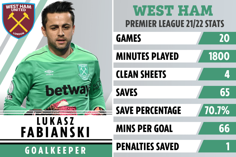 Lukasz Fabianski has been prolific for West Ham under David Moyes in the Premier League