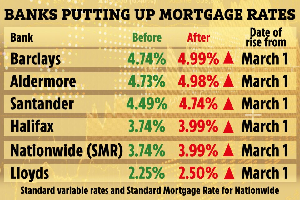 Some homeowners will have to fork out more on mortgage repayments