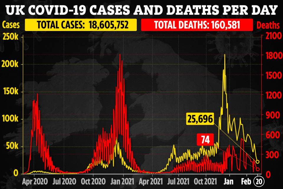 Covid cases are now at the lowest levels seen in six months