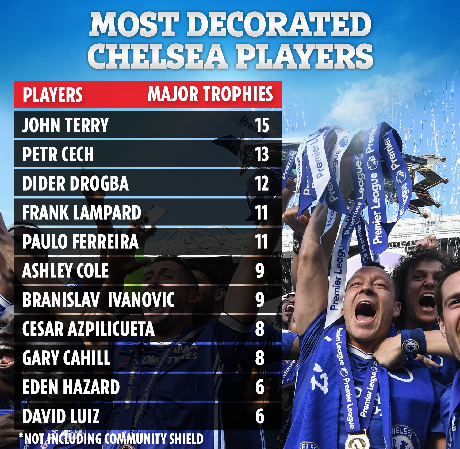 Azpilicueta is amongst Chelsea's most decorated players ever