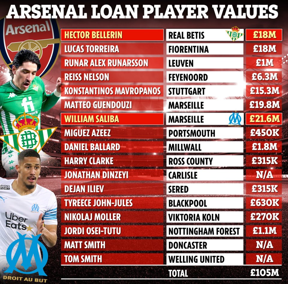 The 17 Arsenal players currently out on loan are worth a combined £105million