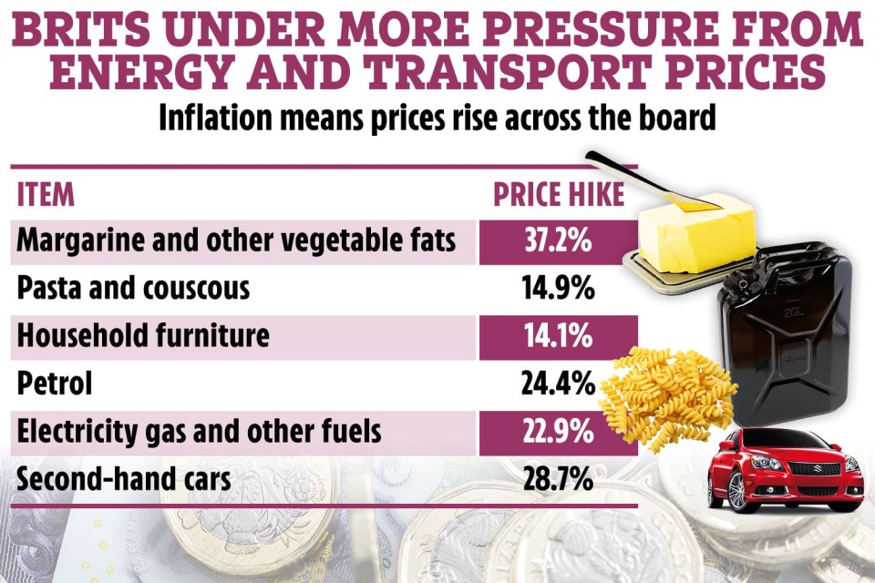 The price of second-hand cars shot up, as did groceries, energy, and more