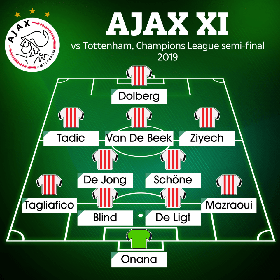 Ajax had a number of up and coming stars playing in their last knockout fixture in 2019