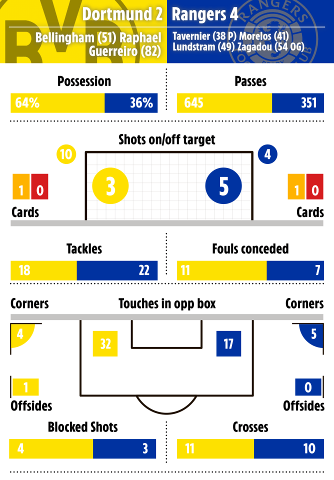 Rangers scored four from 12 shots