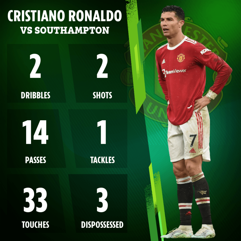 Ronaldo's stats from the Southampton make for grim reading