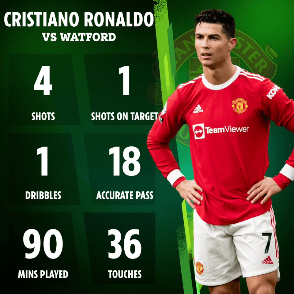 Ronaldo missed four good chances and should have stayed onside when he did find the net