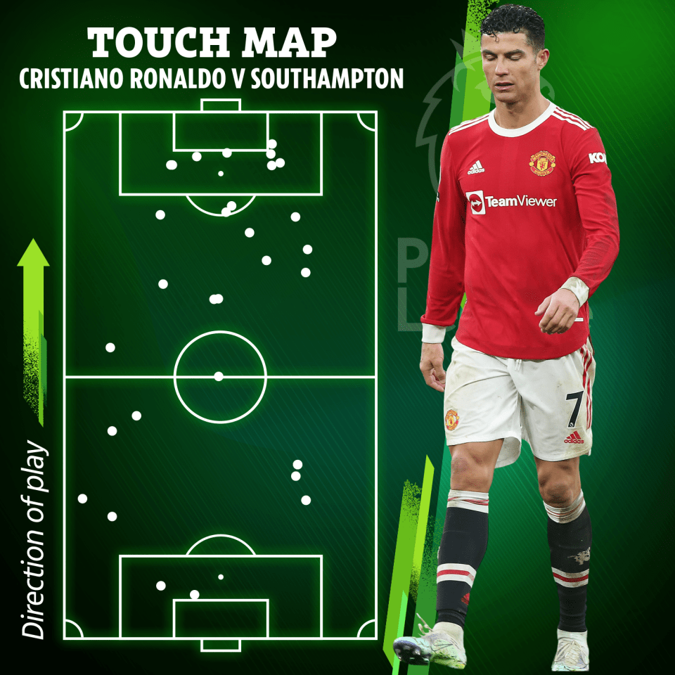 Ronaldo only managed 33 touches of the ball against Southampton