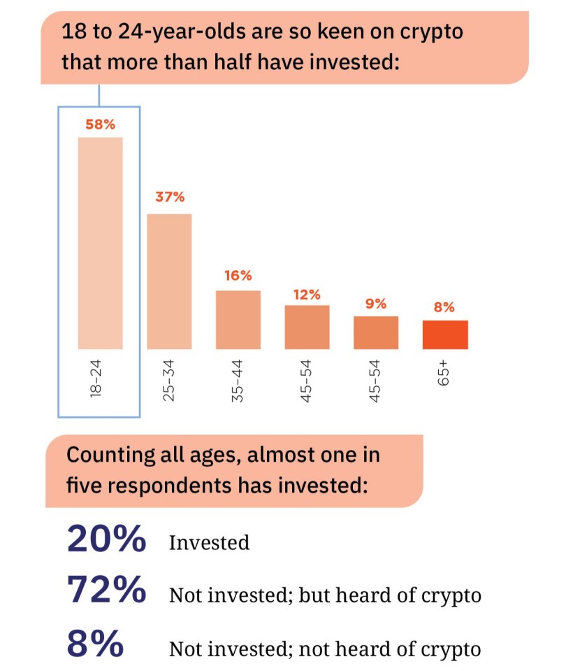 Polling of 2,000 British adults finds 20% have already invested in crypto