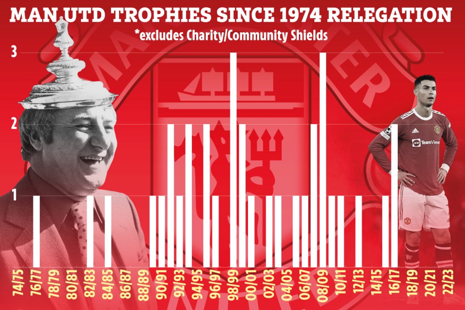 Manager Tommy Docherty won an FA Cup with United before a five-year and ten month trophy drought