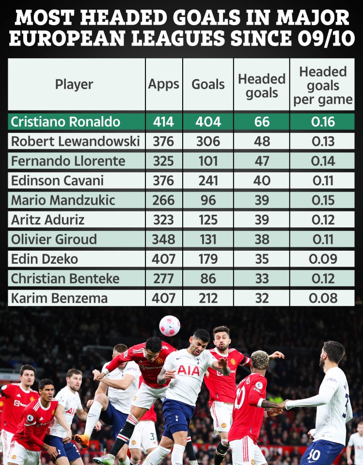 Ronaldo has 66 headed league goals since the 2009/10 season