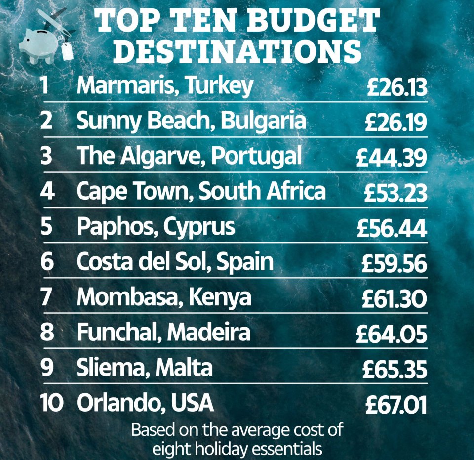 Marmaris in Turkey is the cheapest city break in the world, according to a new report