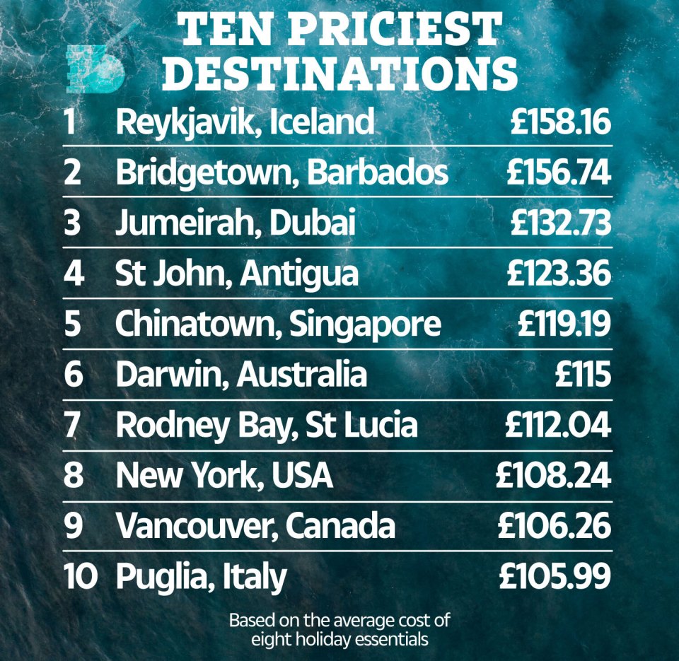 Iceland, Barbados and Dubai are the costliest destinations for holiday essentials