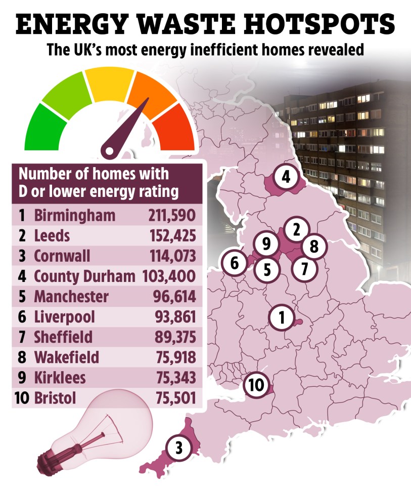 Homes with a rating of D or lower are seen as the least efficient and will use more energy, meaning higher bills