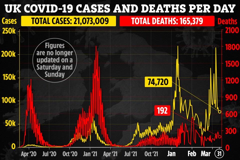 The UK's Covid cases and deaths today, and over the course of the pandemic