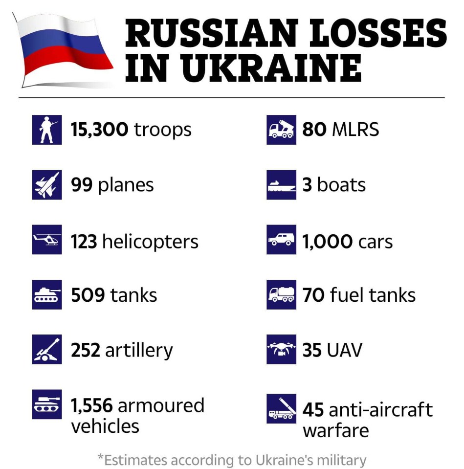 Russian losses in Ukraine according to the Ukraine’s military